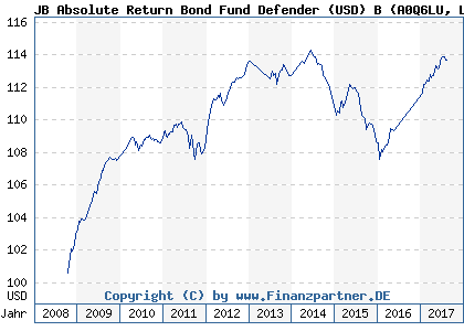 Chart: JB Absolute Return Bond Fund Defender (USD) B (A0Q6LU LU0363796003)