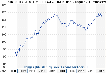 Chart: GAM Multibd Gbl Infl Linked Bd B USD (A0Q6L6 LU0363797662)