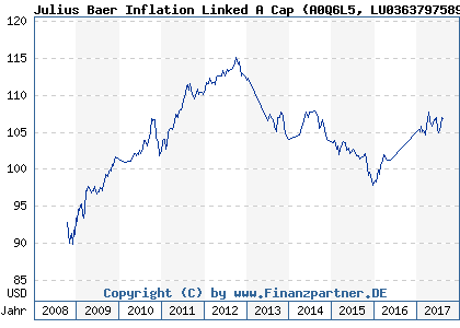 Chart: Julius Baer Inflation Linked A Cap (A0Q6L5 LU0363797589)