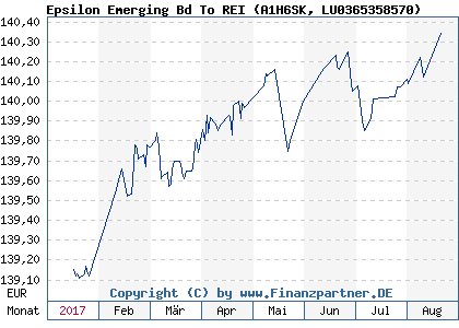 Chart: Epsilon Emerging Bd To REI (A1H6SK LU0365358570)