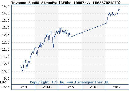 Chart: Invesco SusUS StrucEquiCEUhe (A0Q74V LU0367024279)
