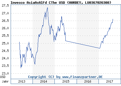 Chart: Invesco AsiaAsAlFd CThe USD (A0RBEV LU0367026308)