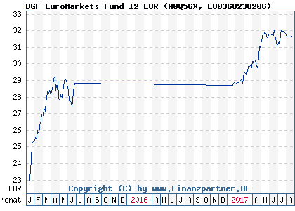 Chart: BGF EuroMarkets Fund I2 EUR (A0Q56X LU0368230206)