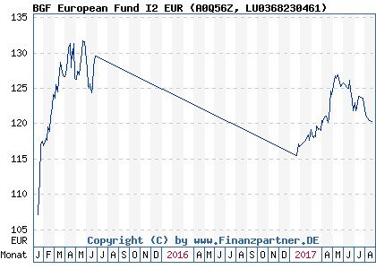 Chart: BGF European Fund I2 EUR (A0Q56Z LU0368230461)