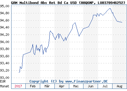 Chart: GAM Multibond Abs Ret Bd Ca USD (A0Q6NP LU0370946252)