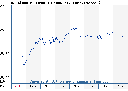 Chart: Bantleon Reserve IA (A0Q4K1 LU0371477885)