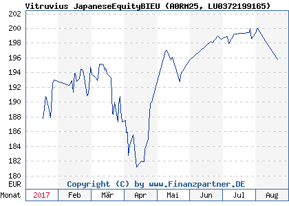 Chart: Vitruvius JapaneseEquityBIEU (A0RM25 LU0372199165)