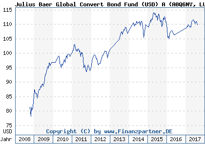 Chart: Julius Baer Global Convert Bond Fund (USD) A (A0Q6NV LU0372411990)
