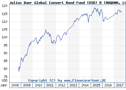 Chart: Julius Baer Global Convert Bond Fund (USD) B (A0Q6NW LU0372412022)