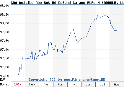 Chart: GAM Multibd Abs Ret Bd Defend Ca aus EURo N (A0Q6LR LU0372412451)