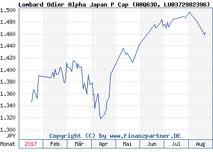 Chart: Lombard Odier Alpha Japan P Cap (A0Q63D LU0372982396)