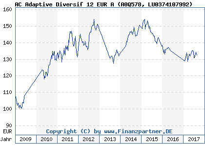 Chart: AC Adaptive Diversif 12 EUR A (A0Q578 LU0374107992)