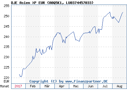 Chart: DJE Asien XP EUR (A0Q5K1 LU0374457033)