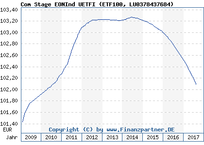 Chart: Com Stage EONInd UETFI (ETF100 LU0378437684)