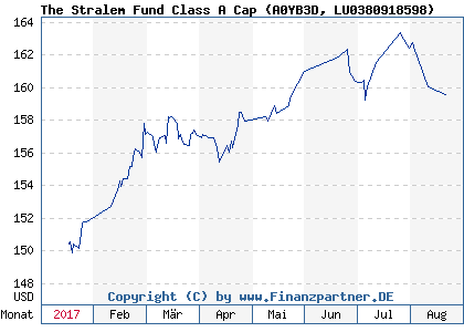 Chart: The Stralem Fund Class A Cap (A0YB3D LU0380918598)