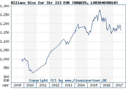 Chart: Allianz Disc Eur Str I13 EUR (A0Q835 LU0384030010)