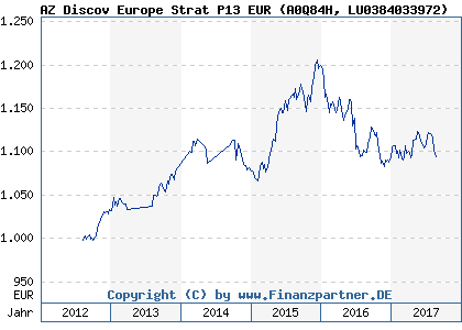 Chart: AZ Discov Europe Strat P13 EUR (A0Q84H LU0384033972)