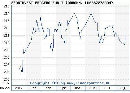 Chart: SPARINVEST PROCEDO EUR I (A0RANM LU0387278004)