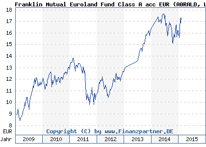 Chart: Franklin Mutual Euroland Fund Class A acc EUR (A0RALD LU0390138278)