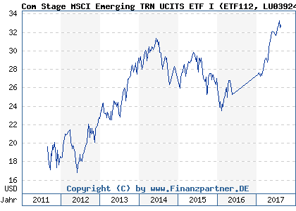 Chart: Com Stage MSCI Emerging TRN UCITS ETF I (ETF112 LU0392494729)