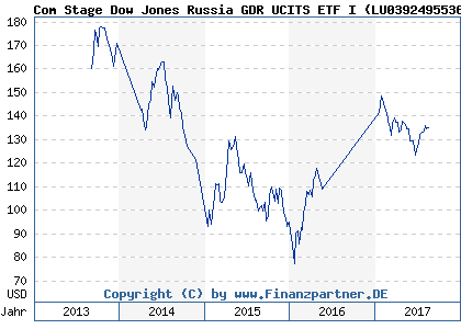 Chart: Com Stage Dow Jones Russia GDR UCITS ETF I ( LU0392495536)