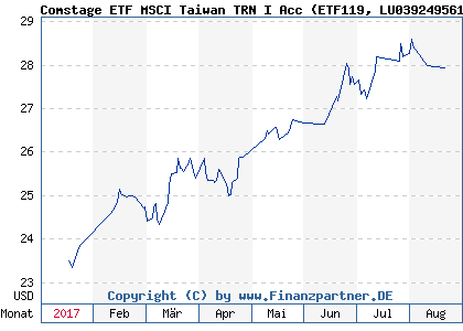 Chart: Comstage ETF MSCI Taiwan TRN I Acc (ETF119 LU0392495619)