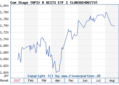 Chart: Com Stage TOPIX R UCITS ETF I ( LU0392496773)