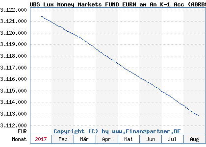 Chart: UBS Lux Money Markets FUND EURN am An K-1 Acc (A0RB9A LU0395205759)