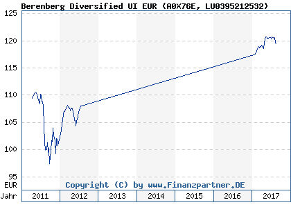 Chart: Berenberg Diversified UI EUR (A0X76E LU0395212532)