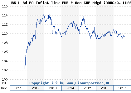 Chart: UBS L Bd EO Inflat link EUR P Acc CHF Hdgd (A0RC4Q LU0396357120)
