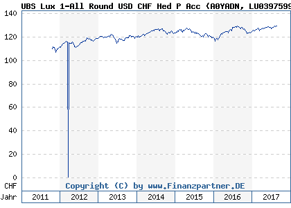 Chart: UBS Lux 1-All Round USD CHF Hed P Acc (A0YADN LU0397599340)