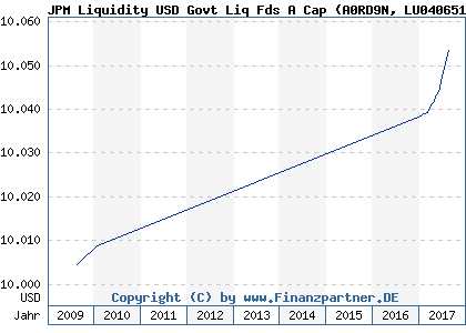 Chart: JPM Liquidity USD Govt Liq Fds A Cap (A0RD9N LU0406512847)