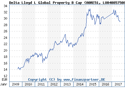 Chart: Delta Lloyd L Global Property B Cap (A0RE51 LU0408575081)