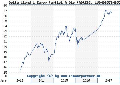 Chart: Delta Lloyd L Europ Partici A Dis (A0RE6C LU0408576485)