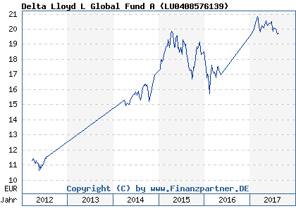 Chart: Delta Lloyd L Global Fund A ( LU0408576139)