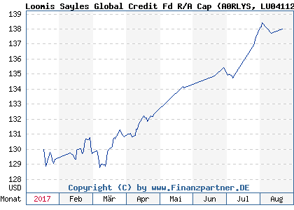 Chart: Loomis Sayles Global Credit Fd R/A Cap (A0RLYS LU0411266801)