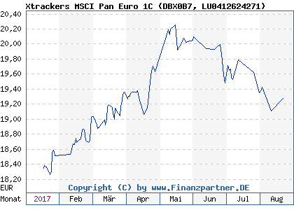 Chart: Xtrackers MSCI Pan Euro 1C (DBX0B7 LU0412624271)