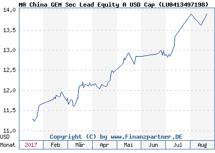 Chart: MA China GEM Sec Lead Equity A USD Cap ( LU0413497198)