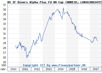 Chart: MS IF Divers Alpha Plus Fd AH Cap (A0RE32 LU0413863472)
