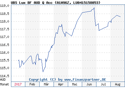 Chart: UBS Lux BF AUD Q Acc (A1W96Z LU0415158053)
