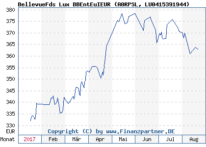 Chart: BellevueFds Lux BBEntEuIEUR (A0RPSL LU0415391944)