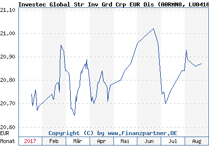 Chart: Investec Global Str Inv Grd Crp EUR Dis (A0RMN8 LU0416337789)