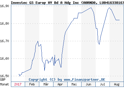 Chart: Investec GS Europ HY Bd A Hdg Inc (A0RND0 LU0416338167)
