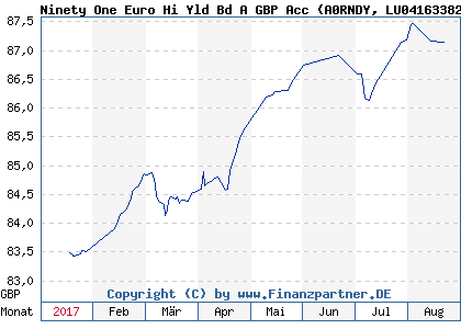 Chart: Ninety One Euro Hi Yld Bd A GBP Acc (A0RNDY LU0416338241)