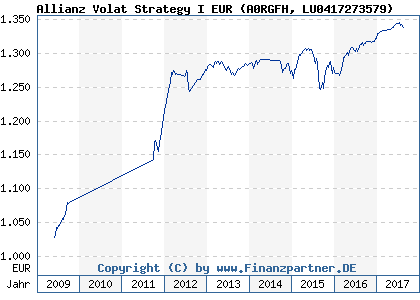 Chart: Allianz Volat Strategy I EUR (A0RGFH LU0417273579)