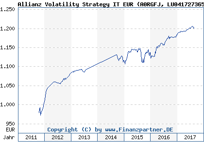Chart: Allianz Volatility Strategy IT EUR (A0RGFJ LU0417273652)