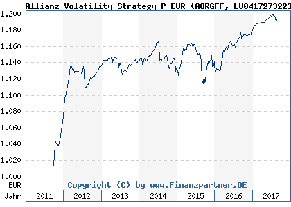 Chart: Allianz Volatility Strategy P EUR (A0RGFF LU0417273223)