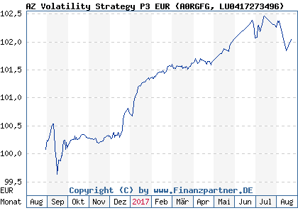 Chart: AZ Volatility Strategy P3 EUR (A0RGFG LU0417273496)