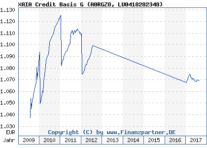 Chart: XAIA Credit Basis G (A0RGZ8 LU0418282348)