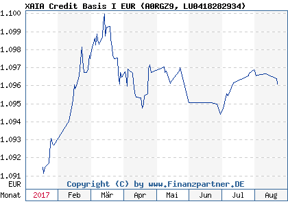 Chart: XAIA Credit Basis I EUR (A0RGZ9 LU0418282934)